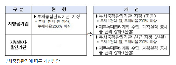 재무위험 큰 지방공공기관, ‘부채중점관리기관’ 지정·관리_행정안전부 재무위험 큰 지방공공기관, ‘부채중점관리기관’ 지정·관리_행정안전부