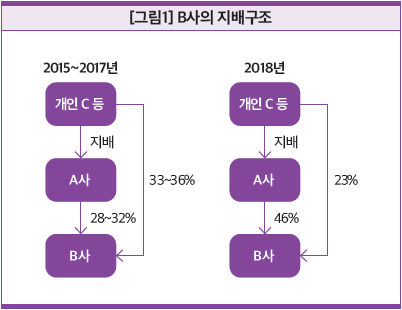  1110 연결재무제표_과반수가 아닌 의결권 보유 시연결범위 판단