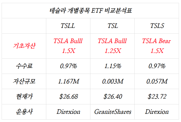 [주식] 테슬라 개별 종목 레버리지 및 인버스 ETF 출시(Ft.TSLL, TSL, TSLS)