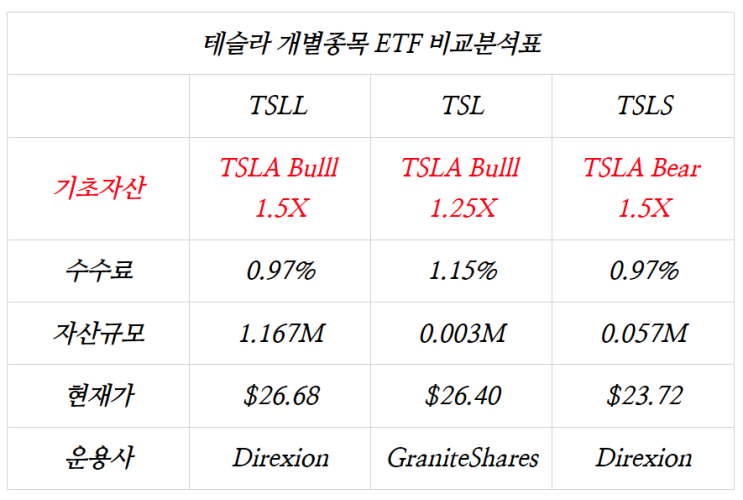  [주식] 테슬라 개별 종목 레버리지 및 인버스 ETF 출시(Ft.TSLL, TSL, TSLS)