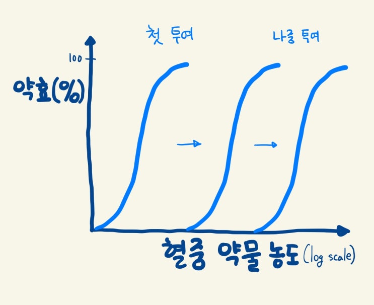 7. 약력학