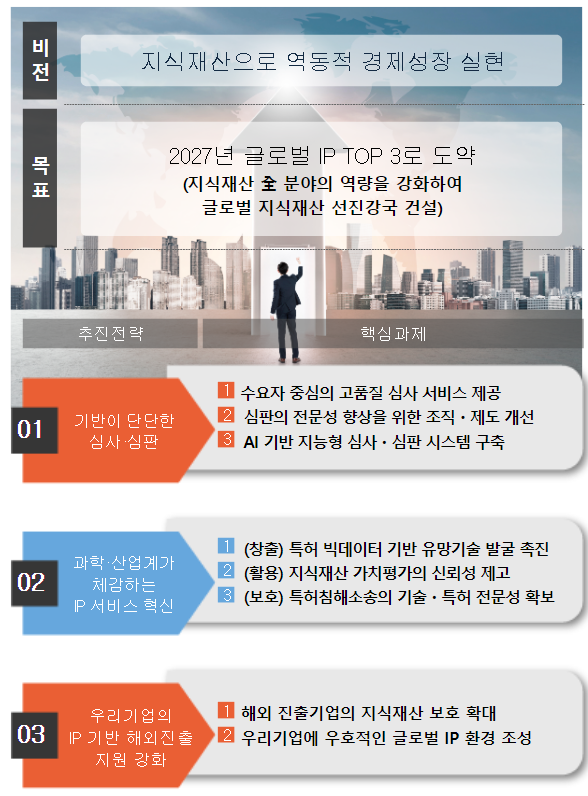 특허출원 세계 3위 도약으로 역동적 경제성장 이끈다_특허청 특허출원 세계 3위 도약으로 역동적 경제성장 이끈다_특허청
