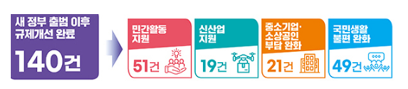 더 자유롭게 투자하고 성장할 수 있게…‘규제혁신’ 속도낸다_정책브리핑 더 자유롭게 투자하고 성장할 수 있게…‘규제혁신’ 속도낸다_정책브리핑