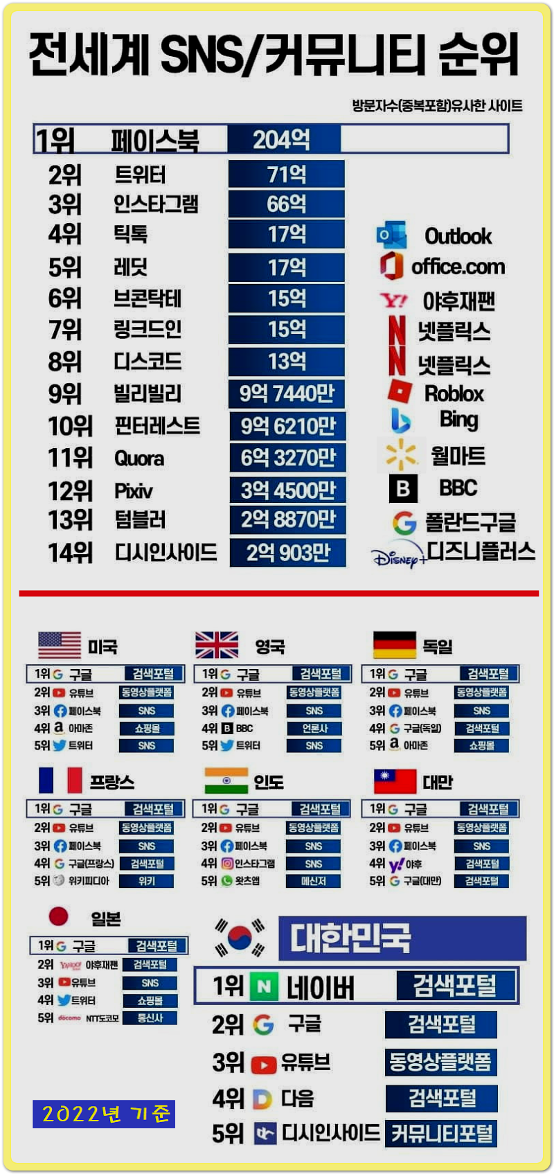 현시각 인터넷 커뮤니티 사이트 순위 [국내+세계] : 네이버 블로그