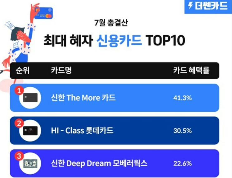  7월 혜자카드 TOP3, 신한 딥드림 모베러웍스 발급은 PASS에서!(17만원 지원금 혜택 살펴보기)
