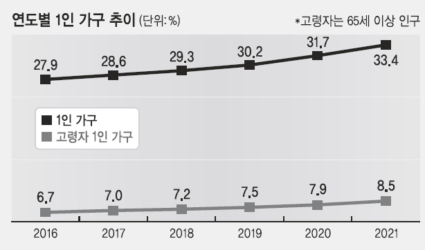 인구 느는 1인 가구·다문화·은퇴 세대 껴안아라 인구 느는 1인 가구·다문화·은퇴 세대 껴안아라