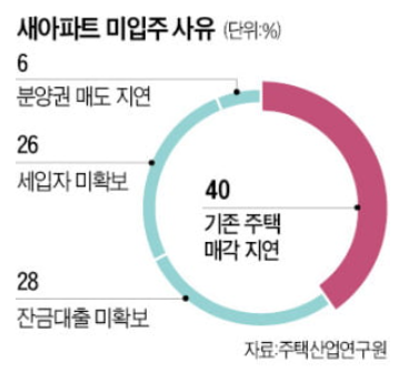 새 아파트 못했다…10명 중 4명 "기존 집 안팔려서" 새 아파트 못했다…10명 중 4명 "기존 집 안팔려서"
