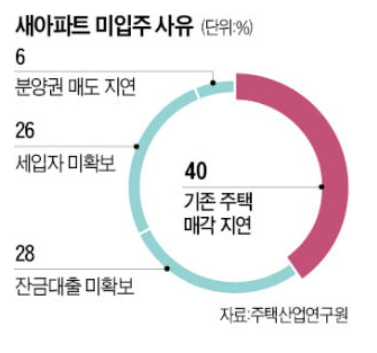 새 아파트 못했다…10명 중 4명 "기존 집 안팔려서"