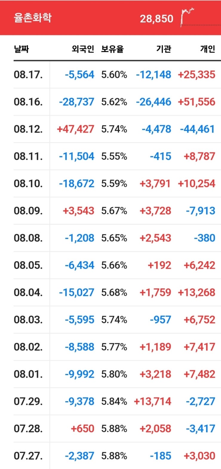 율촌화학 주가 왜 상승하는가? : 네이버 블로그