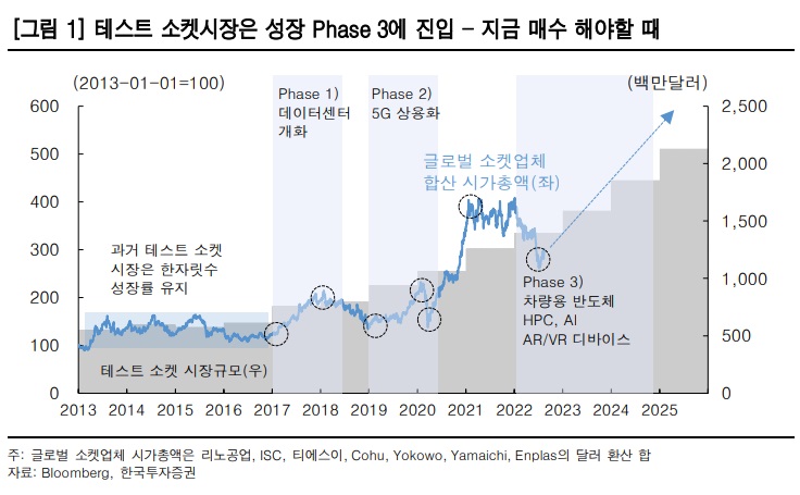 반도체 테스트 소켓  안정적인 성장 중 - ISC, 리노공업, 티에스이