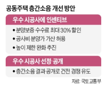 층간소음 없애면 분양보증 수수료, 최대 30% 할인 층간소음 없애면 분양보증 수수료, 최대 30% 할인