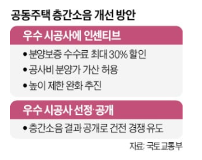 층간소음 없애면 분양보증 수수료, 최대 30% 할인