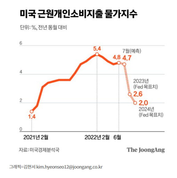 FED, 물가 잡기에 집중, 9월 빅스텝 예상 FED, 물가 잡기에 집중, 9월 빅스텝 예상