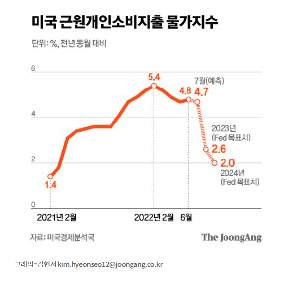 FED, 물가 잡기에 집중, 9월 빅스텝 예상