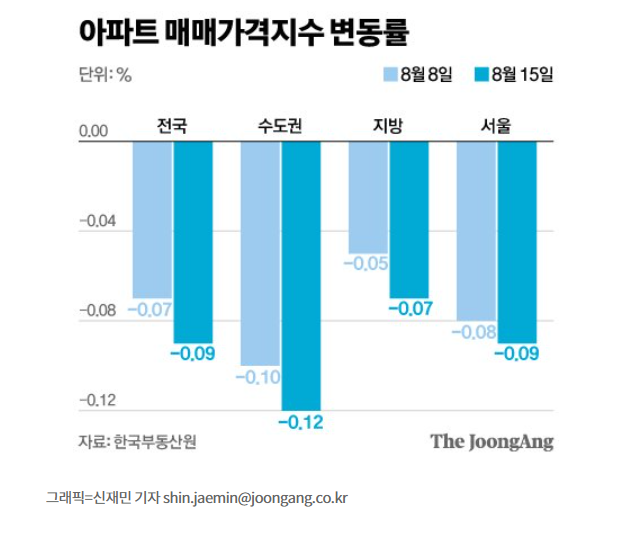 서울 아파트값 25개구 모두 하락 서울 아파트값 25개구 모두 하락