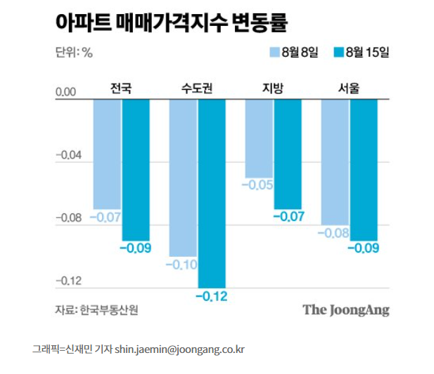 서울 아파트값 25개구 모두 하락