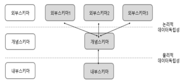 SQLD 공부 / 과목1 - 데이터 모델링의 이해