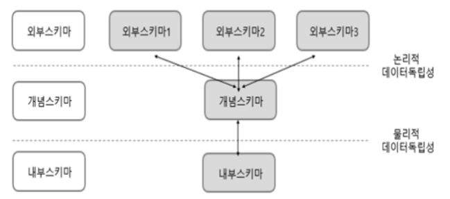  SQLD 공부 / 과목1 - 데이터 모델링의 이해