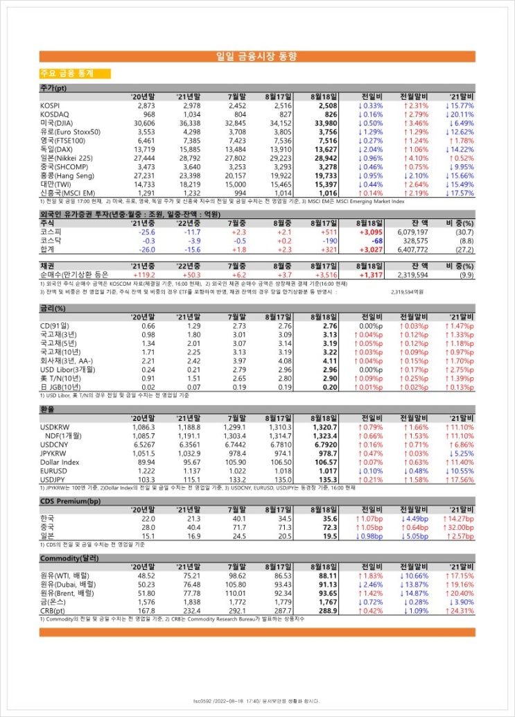  금융시장동향(22.8.18), 금융위원회
