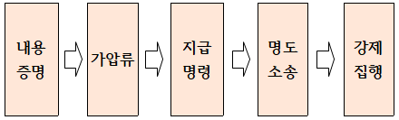  임차인이 월세 연체할 때 임대인의 대처 방법