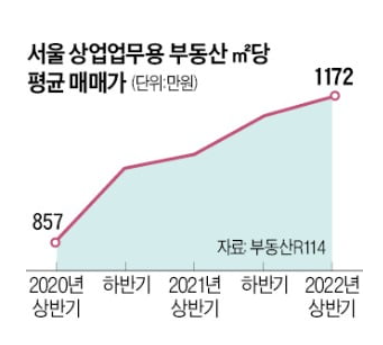 주택 침체 …상가 매매가 '역대 최고' 주택 침체 …상가 매매가 '역대 최고'