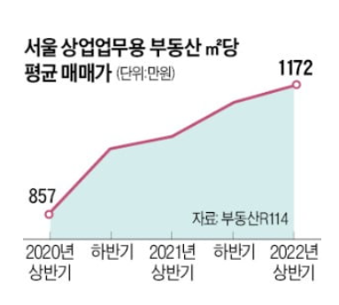 주택 침체 …상가 매매가 '역대 최고'