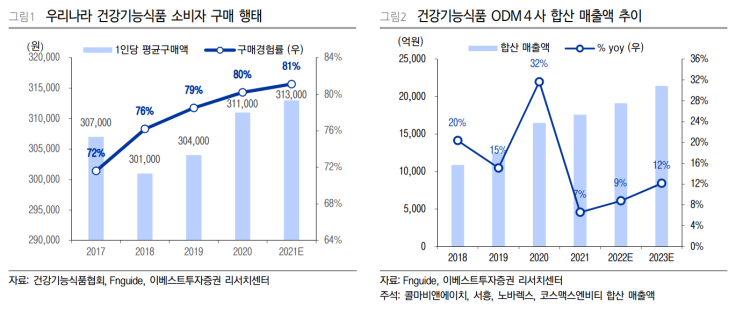  [건기식 관련주] 서흥, 노바렉스, 콜마비앤에이치 비교 (ft. 산업 성장성과 밸류에이션 및 주의할 점)