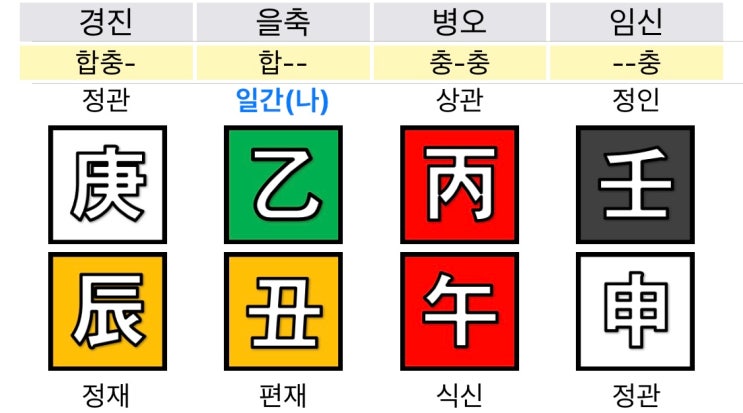  사주 만세력으로 보는 을축일주 여자 :: 내가 부자가 될 상인가? ft.재고귀인