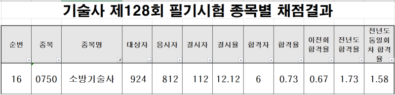[자격증] 2022년 기술사 128회 필기시험 합격(예정)자 발표(소방기술사 6명) : 네이버 블로그
