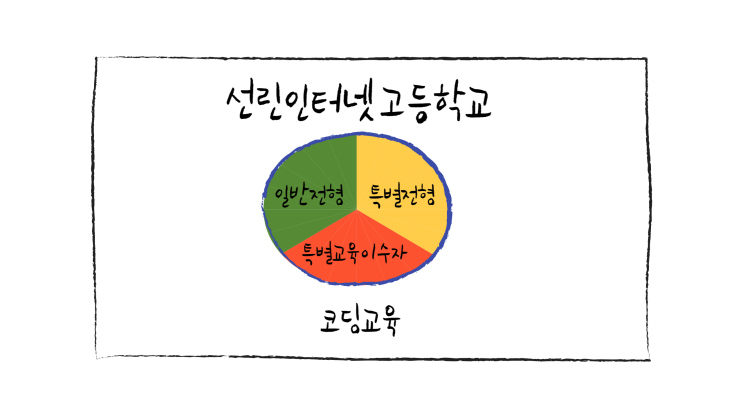  선린인터넷고등학교 : 선린고 특별전형 준비, 코딩교육