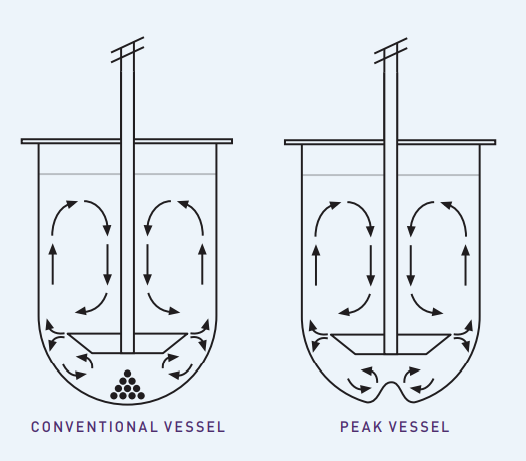 PEAK Vessels - coning 현상 억제