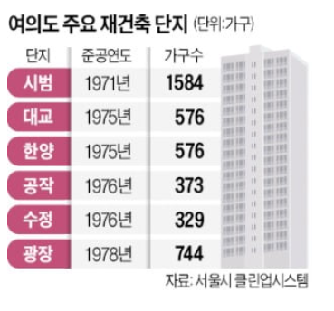 여의도 재건축 , 공작아파트 49층 으로 여의도 재건축 , 공작아파트 49층 으로