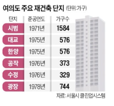 여의도 재건축 , 공작아파트 49층 으로