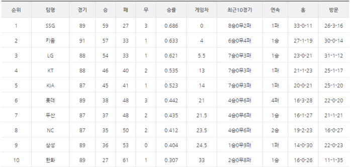 2022 프로야구 순위 및 연봉
