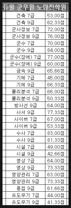 군무원 채용관리 합격선 떴습니다! 필기시험 합격 이후 해야할 것