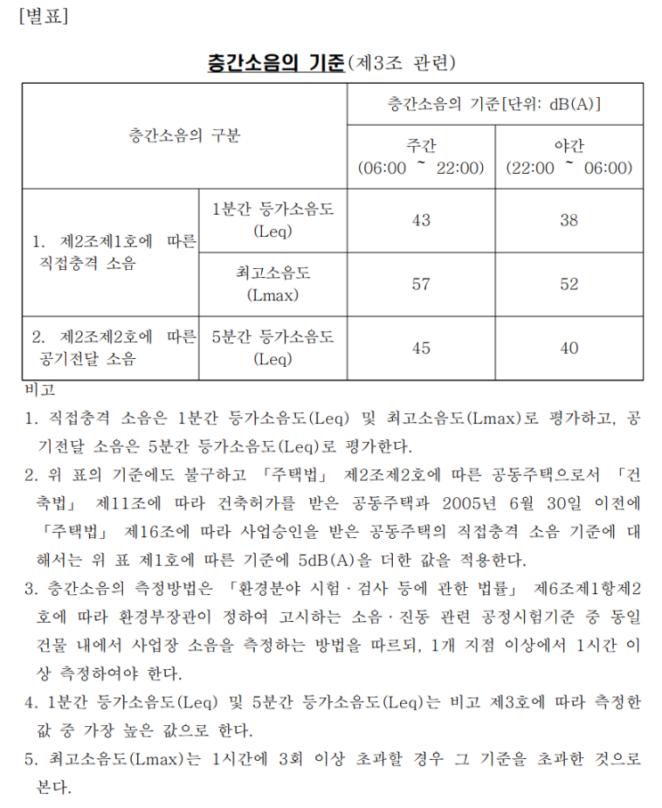  공동주택 층간소음 개선 방안 발표 2022,8,18