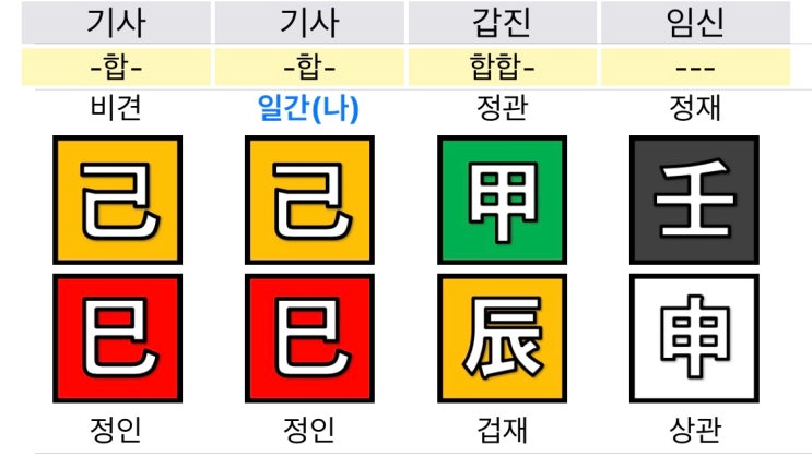  사주풀이 기사일주 여자와 신축일주 남자 궁합 조금