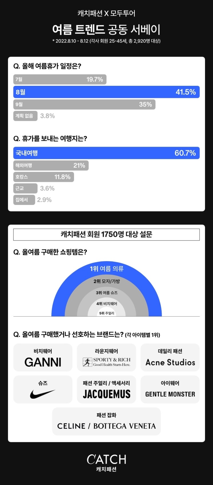  { 캐치뉴스}  캐치패션x모두투어, ‘일상회복 후 첫 여름휴가’ 관련 공동 설문조사 진행
