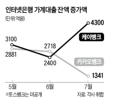 인터넷은행, 대출금리 인하 경쟁 인터넷은행, 대출금리 인하 경쟁