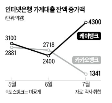 인터넷은행, 대출금리 인하 경쟁