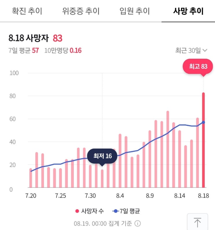 코로나19 재확산, 사망자 급증! 신규확진자도 금요일 기준 최대치! 코로나19 재확산, 사망자 급증! 신규확진자도 금요일 기준 최대치!