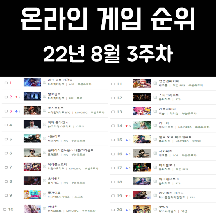 온라인 게임 순위 및 추천 22년 8월 3주차 온라인 게임 순위 및 추천 22년 8월 3주차