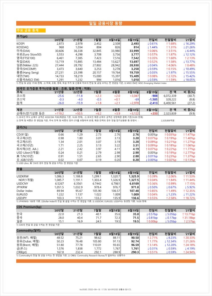  금융시장동향(22.8.19), 금융위원회