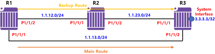  [Static Routing] Static Case Study - Floating Static Routing(Nokia 7750 SR)