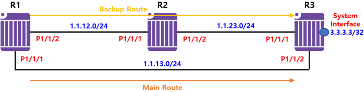 [Static Routing] Static Case Study - Floating Static Routing(Nokia 7750 SR)