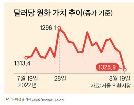 원화가치 하락, 장중 연저점 기록 원화가치 하락, 장중 연저점 기록