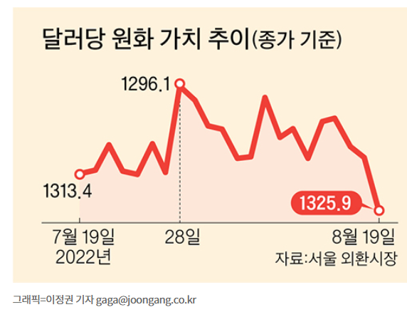 원화가치 하락, 장중 연저점 기록