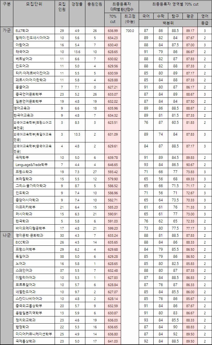 2022 한국외대 정시등급 안내 : 네이버 블로그 2022 한국외대 정시등급 안내 : 네이버 블로그