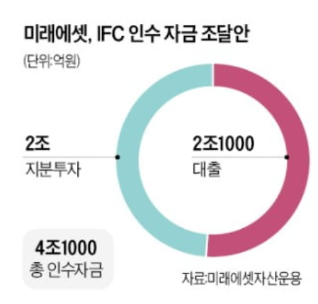 미래에셋, IFC 인수 리츠…국토부승인 보류