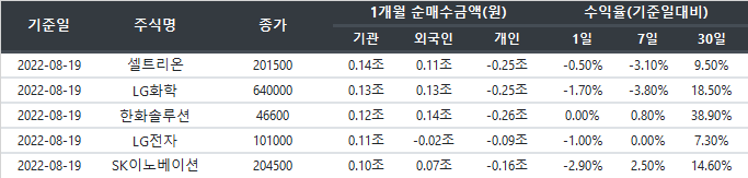거래주체별 1개월 순매수종목 순위 및 수익률 (2022-08-19 기준) 거래주체별 1개월 순매수종목 순위 및 수익률 (2022-08-19 기준)